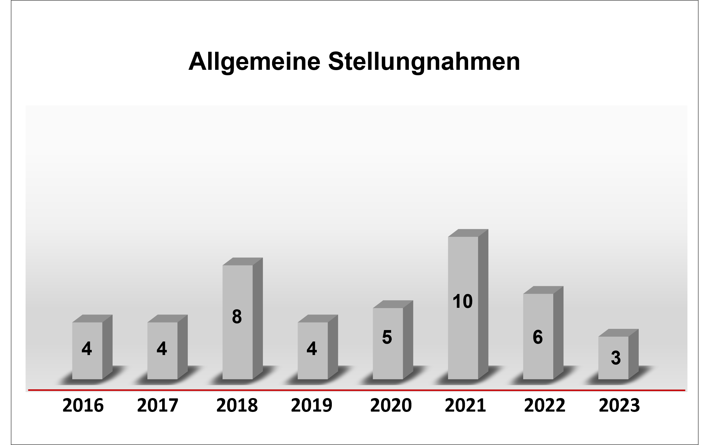 Übersicht zur Anzahl der allgemeinen Stellungnahmen der ZKBS in den Jahren 2010 bis 2023.