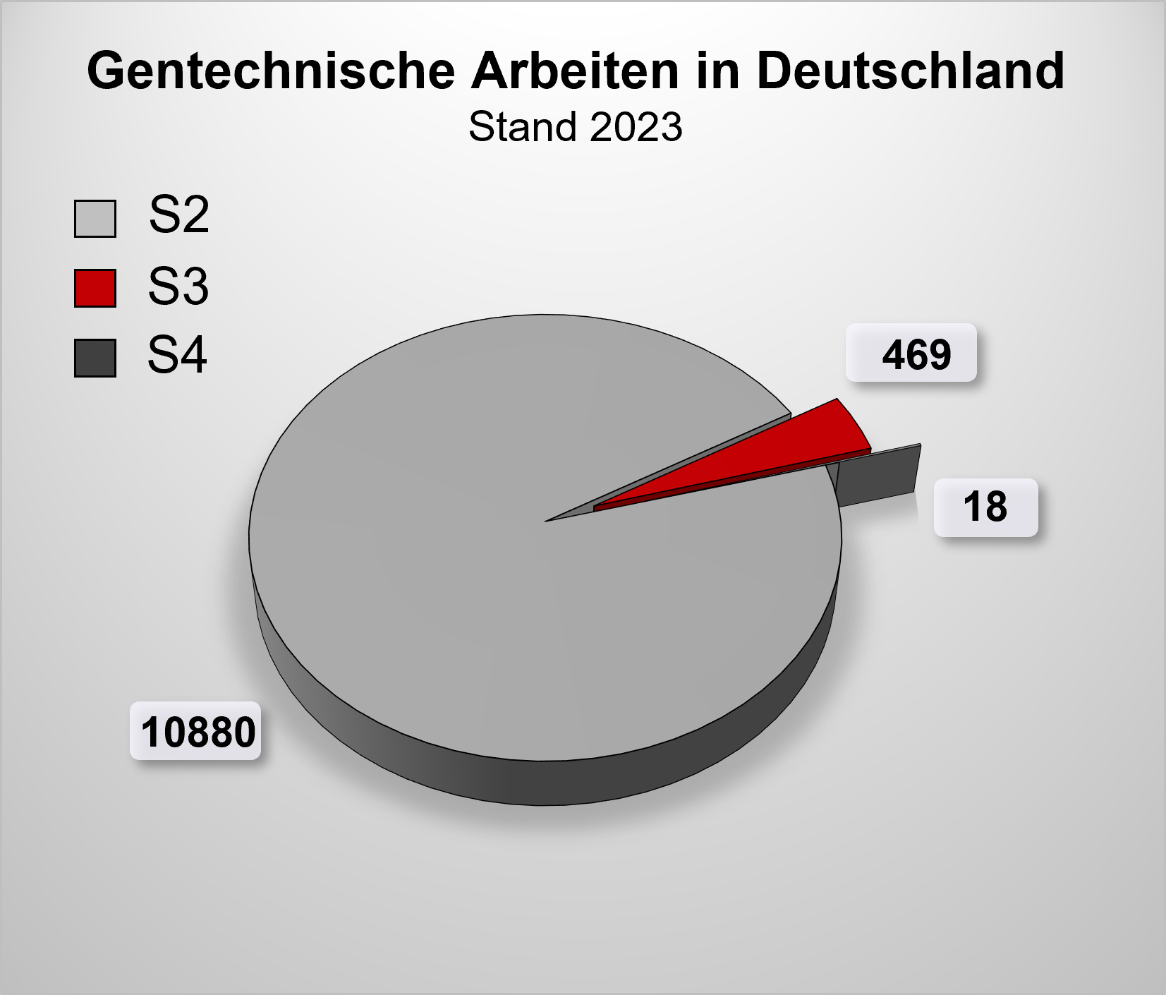 Übersicht gentechnische Arbeiten in Deutschland 2023