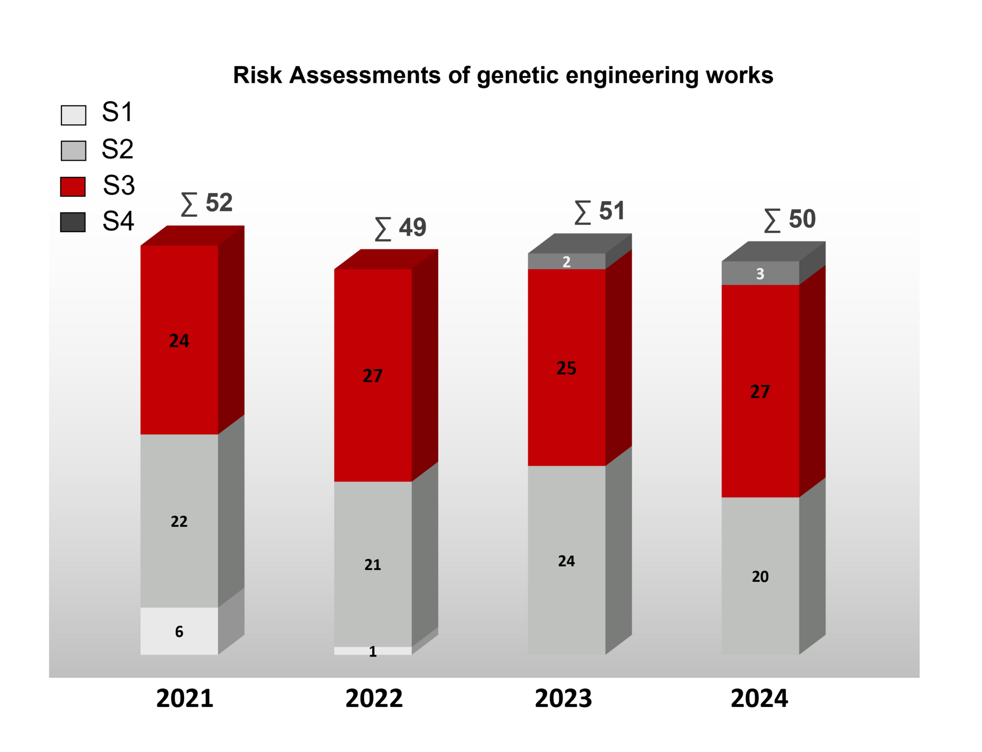Bar charts show how many genetic engineering operations at the respective safety levels were assessed by the ZKBS for the years 2021 to 2024. In 2024, a total of 50 projects were evaluated, of which 3 were S4, 27 were S3 and 20 were S2. Further figures can also be found in the annual ZKBS activity report.