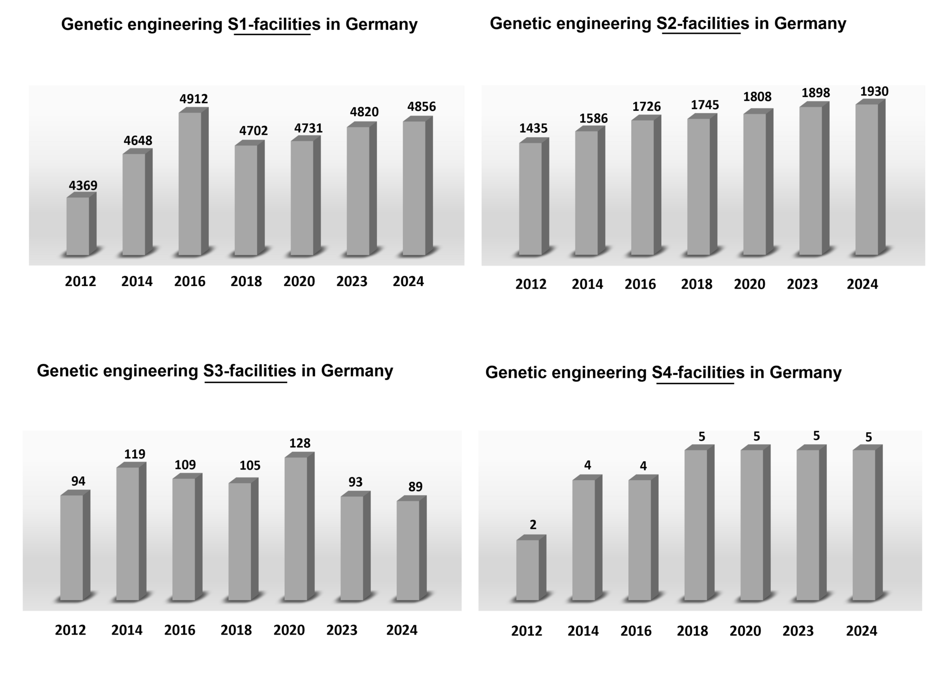 Bar charts showing the number of genetic engineering facilities at the various safety levels in Germany from 2012 to 2024. The exact figures can also be found in the ZKBS activity reports.