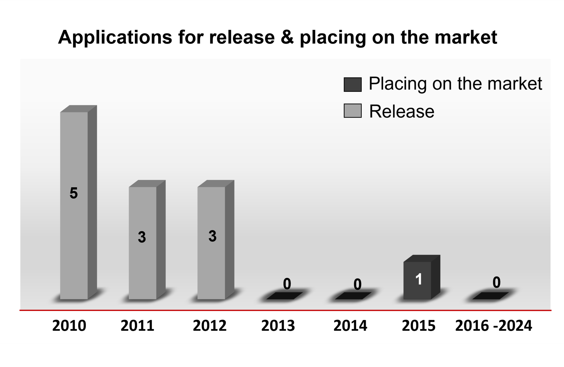 A bar chart showing the number of applications for releases and placing on the market in the years 2010 to 2024. In the years 2010 to 2012, a total of 11 such applications were submitted. In the following years, except for 2015 (with one application), not a single such application was submitted.