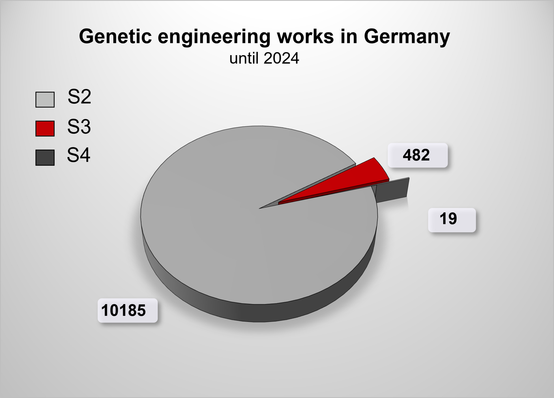 Pie chart showing the number of genetic engineering operations in Germany in 2024: 10,185 S2 operations, 482 S3 operations and 19 S4 operations.