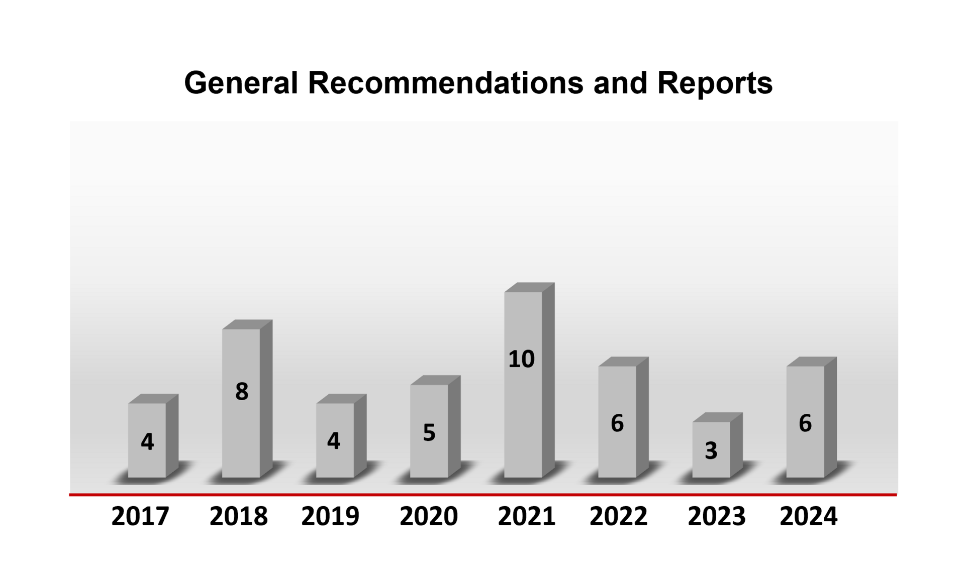 A bar chart shows the total of general ZKBS statements and reports that have been adopted in each of the past years. On average, about five statements or reports are adopted each year. In 2024, there were six.